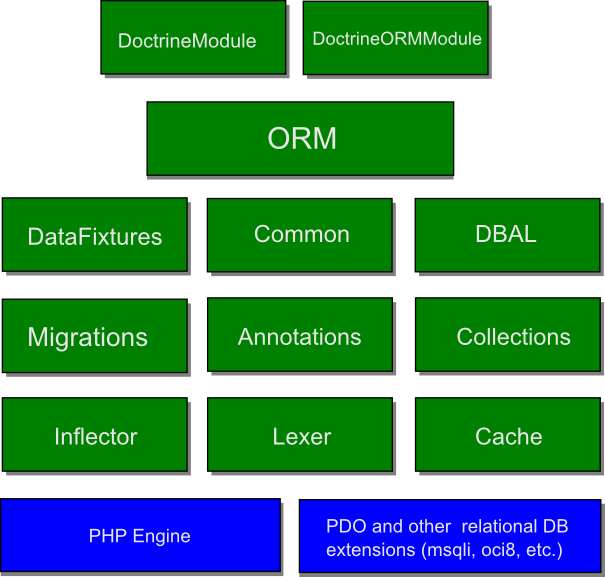 Figure D.2. Doctrine components designed for working with relational databases