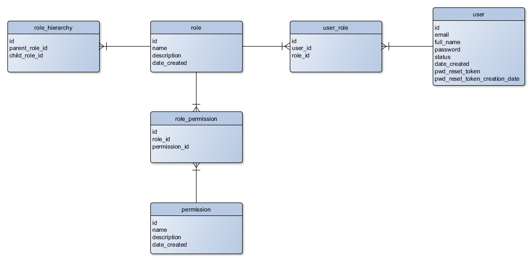 Set system date. Схема базы данных каршеринга. Физическая схема базы данных. SQL база данных автопроката. Схема БД Airflow.