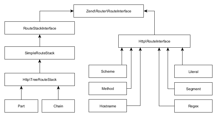Combining Route Types - Using Zend Framework 3