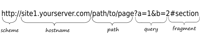 URL Structure – Using Zend Framework 3